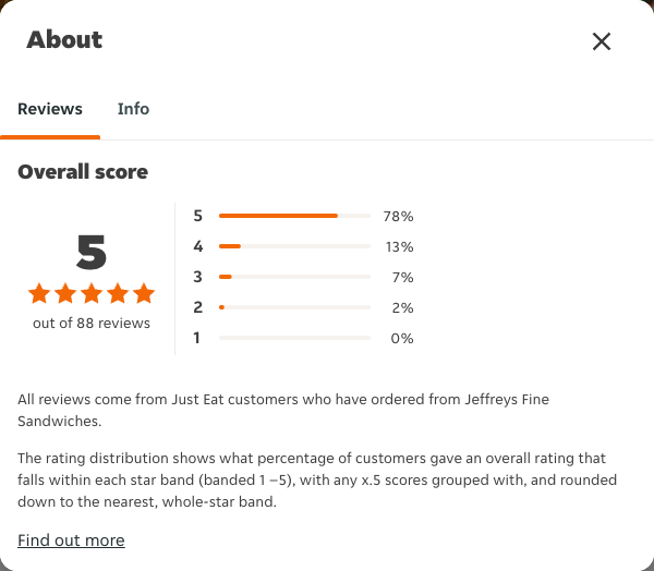 Just Eat rating, total reviews and rating distribution for Jeffreys Fine Sandwiches at the capture date