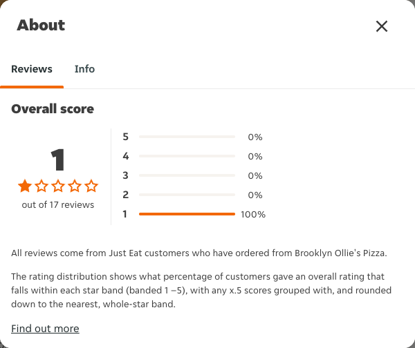 Just Eat rating, total reviews and rating distribution for Brooklyn Ollie's Pizza at the capture date