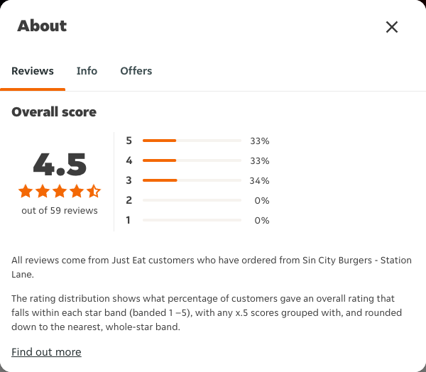 Just Eat rating, total reviews and rating distribution for Sin City Burgers - Station Lane at the capture date