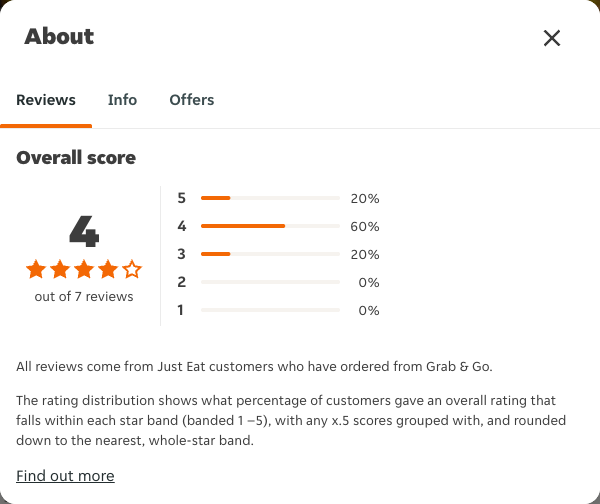 Just Eat rating, total reviews and rating distribution for Grab & Go at the capture date