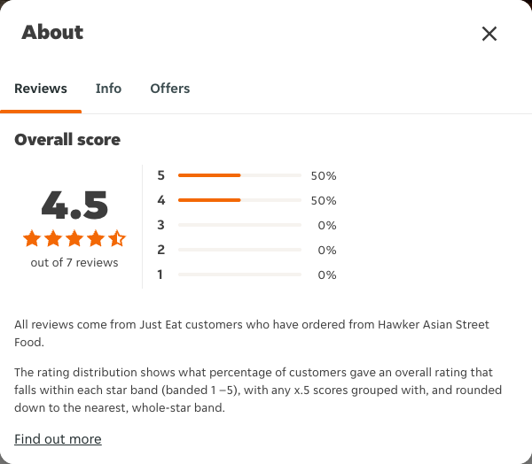 Just Eat rating, total reviews and rating distribution for Hawker Asian Street Food at the capture date