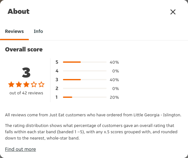 Just Eat rating, total reviews and rating distribution for Little Georgia - Islington at the capture date