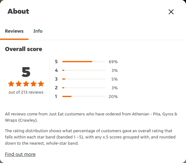 Just Eat rating, total reviews and rating distribution for Athenian - Pita, Gyros & Wraps (Crawley) at the capture date