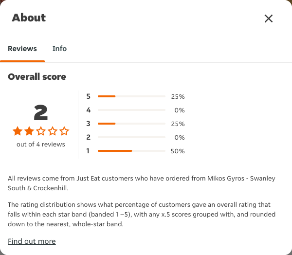 Just Eat rating, total reviews and rating distribution for Mikos Gyros - Swanley South & Crockenhill at the capture date
