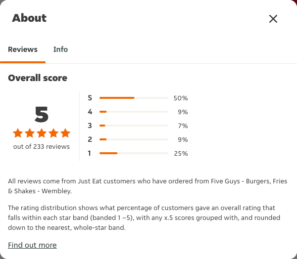 Just Eat rating, total reviews and rating distribution for Five Guys - Burgers, Fries & Shakes - Wembley at the capture date