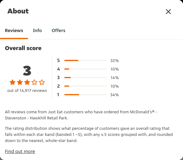 Just Eat rating, total reviews and rating distribution for McDonald's® - Stevenston - Hawkhill Retail Park at the capture date