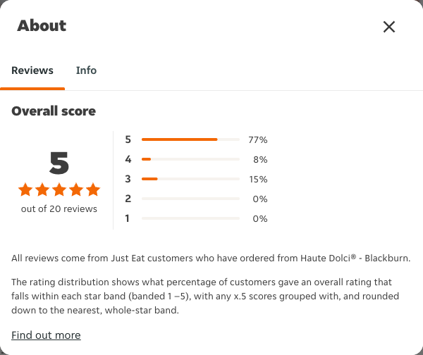Just Eat rating, total reviews and rating distribution for Haute Dolci® - Blackburn at the capture date