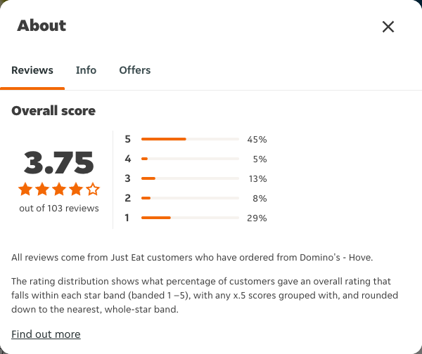 Just Eat rating, total reviews and rating distribution for Domino's - Hove at the capture date
