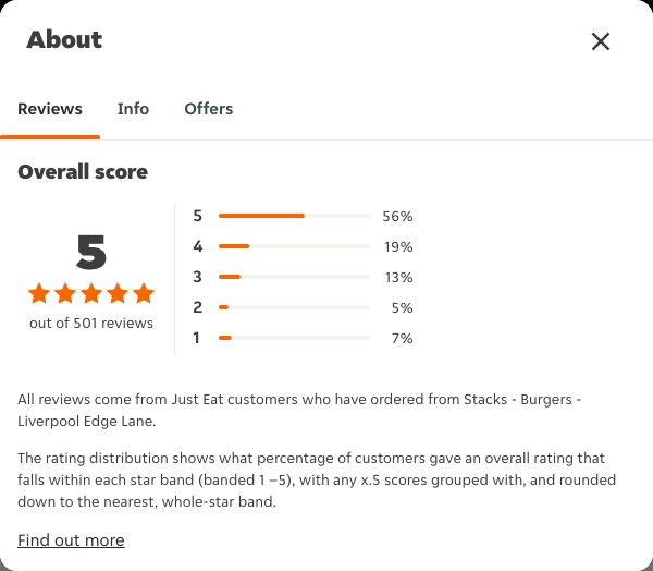 Just Eat rating, total reviews and rating distribution for Stacks - Burgers - Liverpool Edge Lane at the capture date