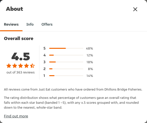 Just Eat rating, total reviews and rating distribution for Dhillons Bridge Fisheries at the capture date
