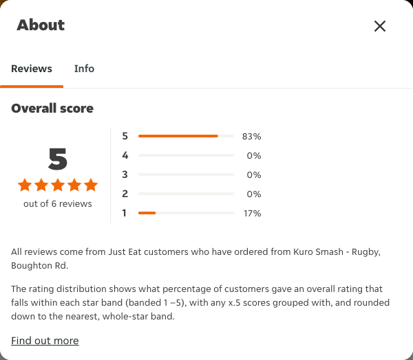 Just Eat rating, total reviews and rating distribution for Kuro Smash - Rugby, Boughton Rd at the capture date