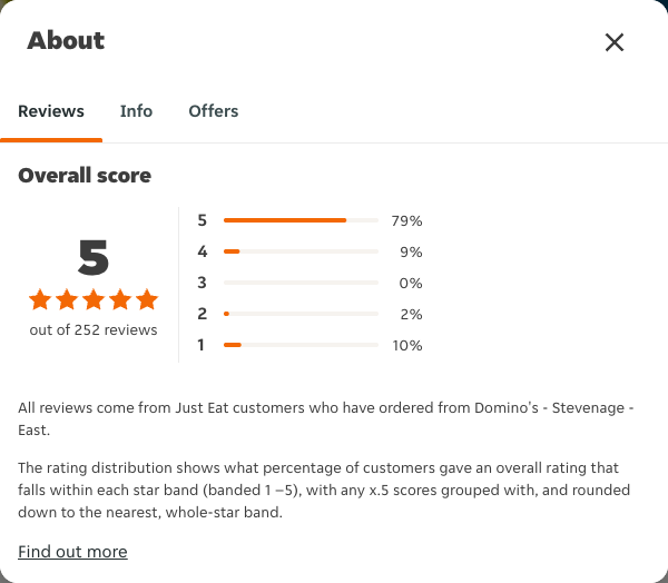 Just Eat rating, total reviews and rating distribution for Domino's - Stevenage - East at the capture date
