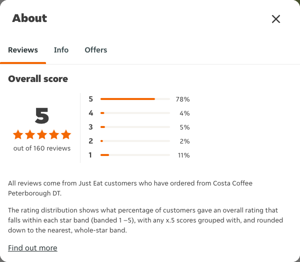 Just Eat rating, total reviews and rating distribution for Costa Coffee Peterborough DT at the capture date