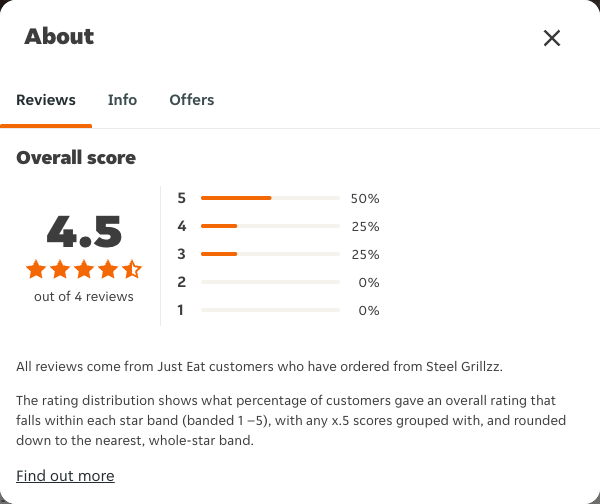 Just Eat rating, total reviews and rating distribution for Steel Grillzz at the capture date