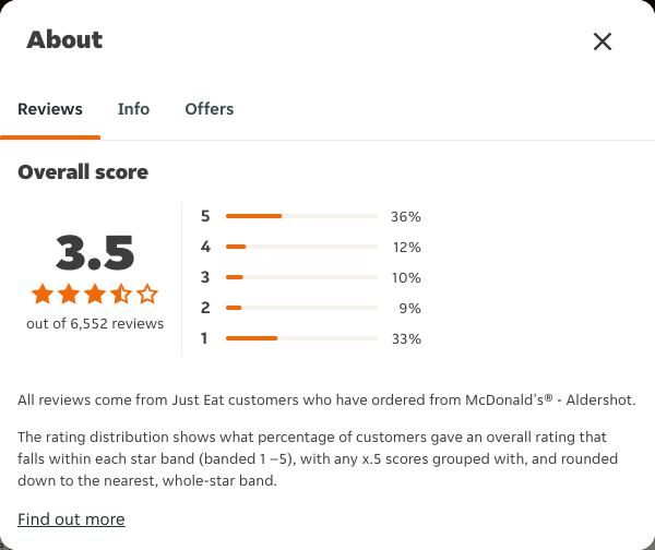 Just Eat rating, total reviews and rating distribution for McDonald's® - Aldershot at the capture date