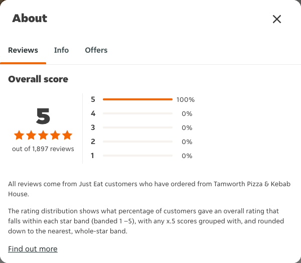 Just Eat rating, total reviews and rating distribution for Tamworth Pizza & Kebab House at the capture date