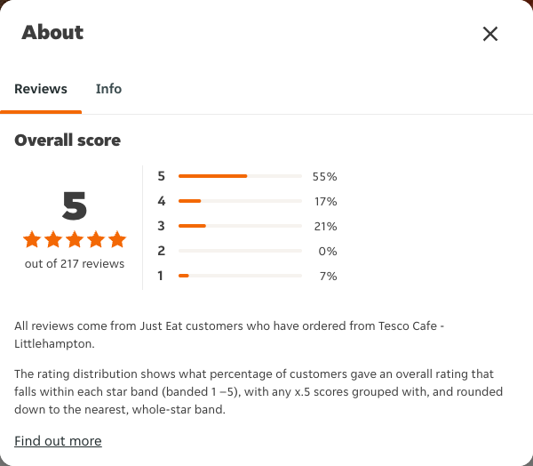 Just Eat rating, total reviews and rating distribution for Tesco Cafe - Littlehampton at the capture date