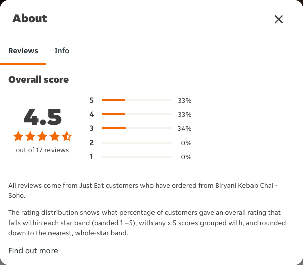 Just Eat rating, total reviews and rating distribution for Biryani Kebab Chai - Soho at the capture date