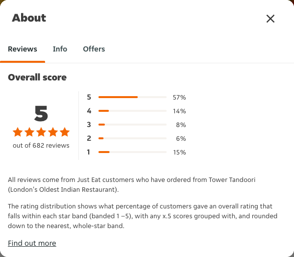 Just Eat rating, total reviews and rating distribution for Tower Tandoori (London's Oldest Indian Restaurant) at the capture date