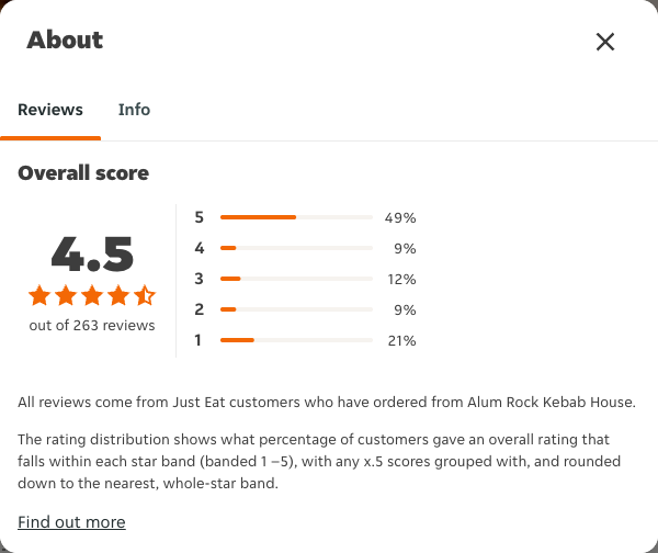Just Eat rating, total reviews and rating distribution for Alum Rock Kebab House at the capture date