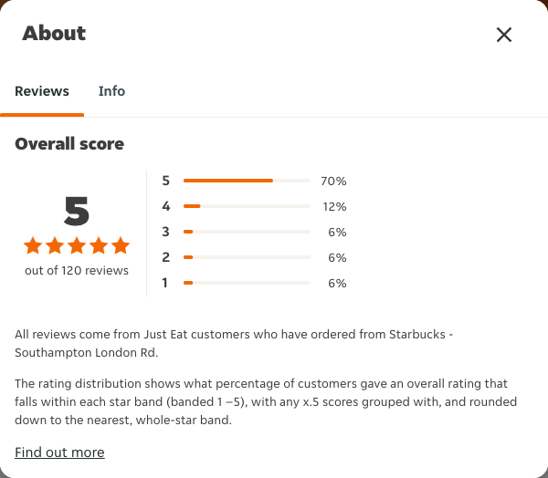 Just Eat rating, total reviews and rating distribution for Starbucks - Southampton London Rd at the capture date