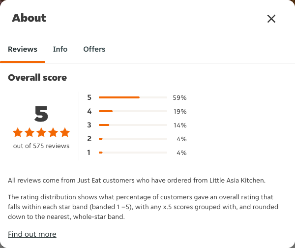 Just Eat rating, total reviews and rating distribution for Little Asia Kitchen at the capture date