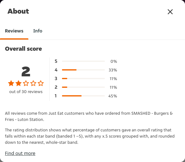 Just Eat rating, total reviews and rating distribution for SMASHED - Burgers & Fries - Luton Station at the capture date