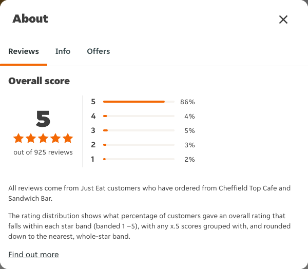 Just Eat rating, total reviews and rating distribution for Cheffield Top Cafe and Sandwich Bar at the capture date