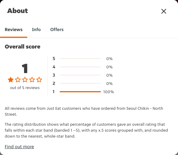 Just Eat rating, total reviews and rating distribution for Seoul Chikin - North Street at the capture date