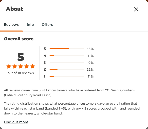 Just Eat rating, total reviews and rating distribution for YO! Sushi Counter - (Enfield Southbury Road Tesco) at the capture date