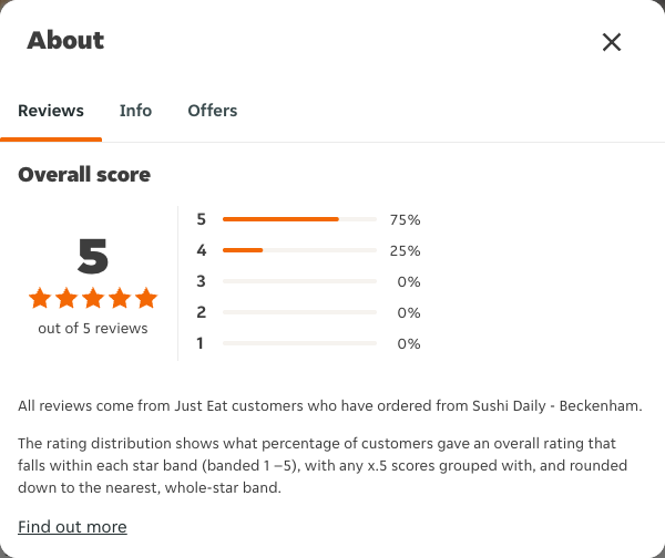 Just Eat rating, total reviews and rating distribution for Sushi Daily - Beckenham at the capture date