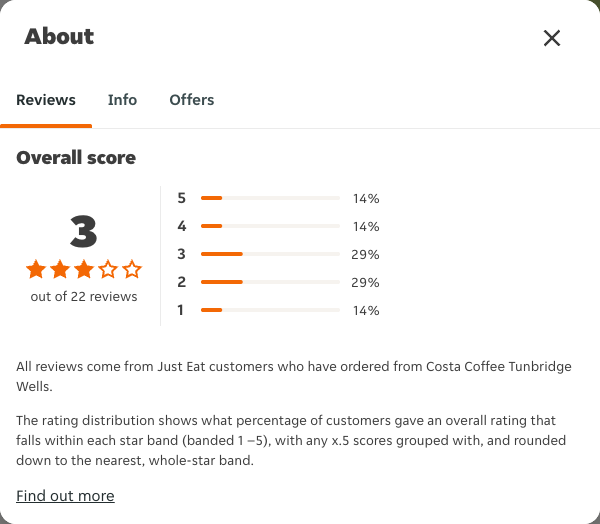 Just Eat rating, total reviews and rating distribution for Costa Coffee Tunbridge Wells at the capture date