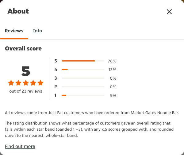 Just Eat rating, total reviews and rating distribution for Market Gates Noodle Bar at the capture date