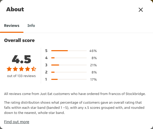 Just Eat rating, total reviews and rating distribution for Francos of Stockbridge at the capture date