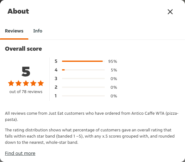 Just Eat rating, total reviews and rating distribution for Antico Caffe WTA (pizza-pasta) at the capture date