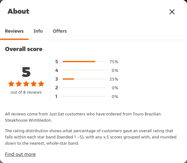 Just Eat rating, total reviews and rating distribution for Touro Brazilian Steakhouse Wimbledon at the capture date
