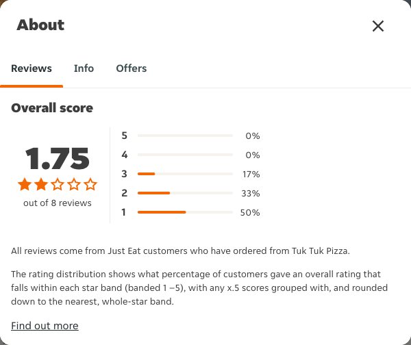 Just Eat rating, total reviews and rating distribution for Tuk Tuk Pizza at the capture date