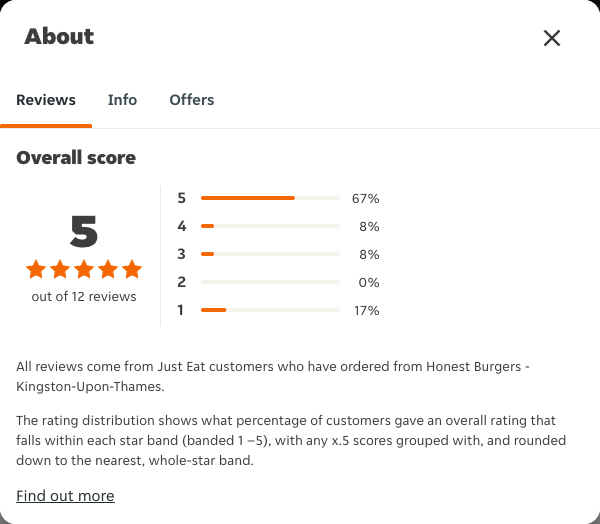 Just Eat rating, total reviews and rating distribution for Honest Burgers - Kingston-Upon-Thames at the capture date