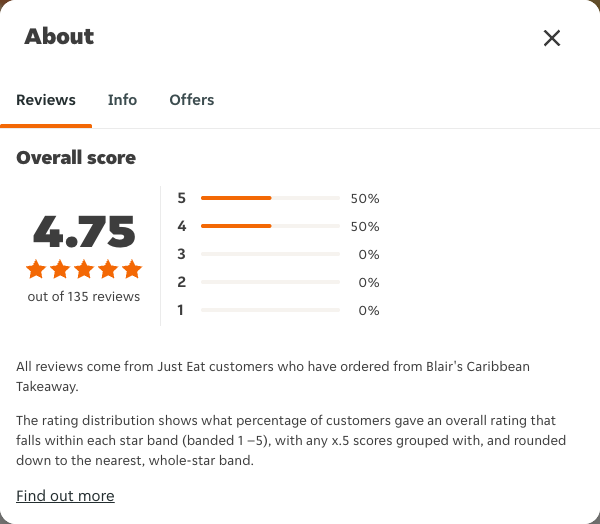 Just Eat rating, total reviews and rating distribution for Blair's Caribbean Takeaway at the capture date