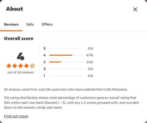 Just Eat rating, total reviews and rating distribution for Cafe Patisserie at the capture date