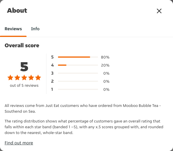 Just Eat rating, total reviews and rating distribution for Mooboo Bubble Tea - Southend on Sea at the capture date