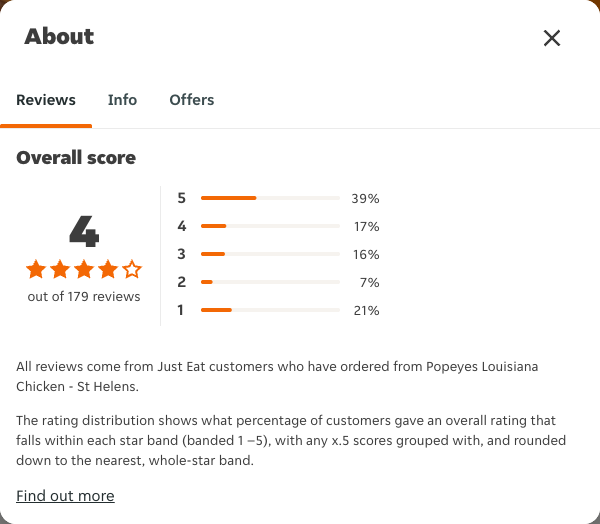 Just Eat rating, total reviews and rating distribution for Popeyes Louisiana Chicken - St Helens at the capture date