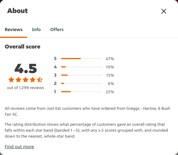 Just Eat rating, total reviews and rating distribution for Greggs - Harlow, 6 Bush Fair SC at the capture date