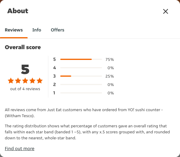 Just Eat rating, total reviews and rating distribution for YO! sushi counter - (Witham Tesco) at the capture date