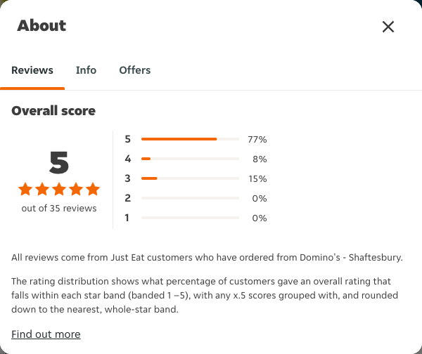 Just Eat rating, total reviews and rating distribution for Domino's - Shaftesbury at the capture date