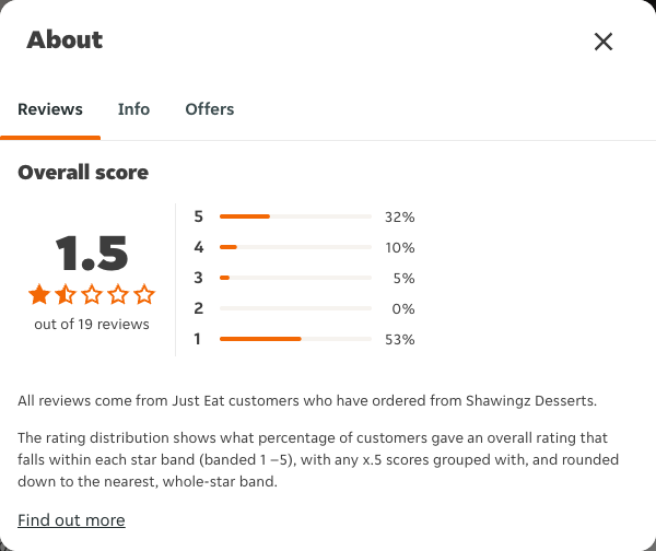 Just Eat rating, total reviews and rating distribution for Shawingz Desserts at the capture date