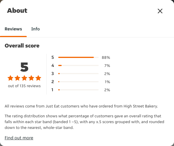 Just Eat rating, total reviews and rating distribution for High Street Bakery at the capture date