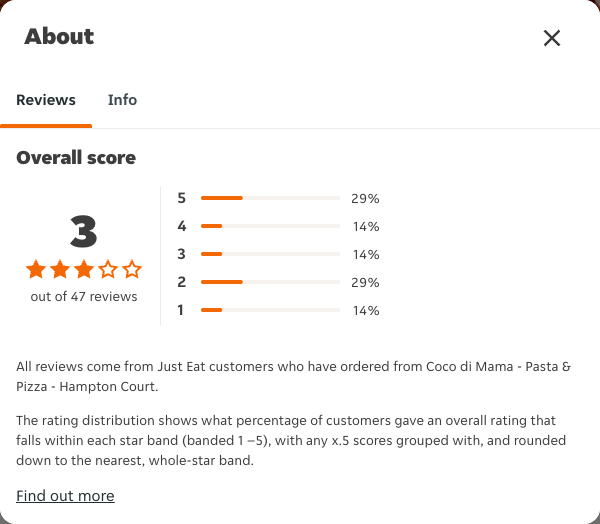 Just Eat rating, total reviews and rating distribution for Coco di Mama - Pasta & Pizza - Hampton Court at the capture date