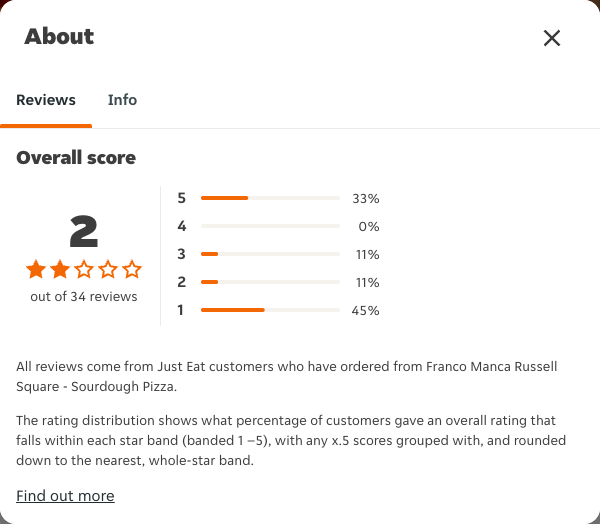 Just Eat rating, total reviews and rating distribution for Franco Manca Russell Square - Sourdough Pizza at the capture date