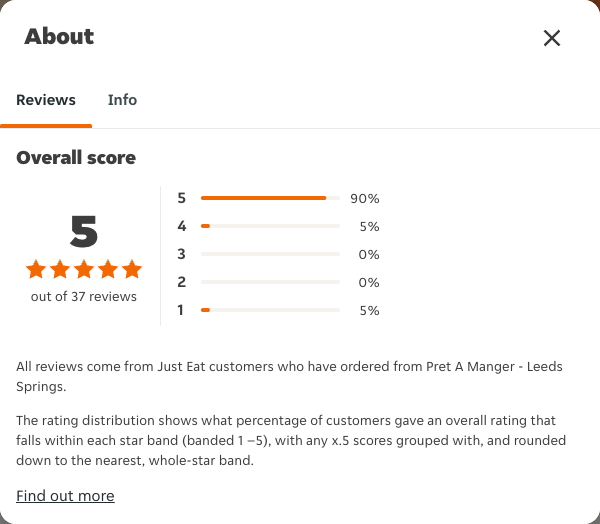 Just Eat rating, total reviews and rating distribution for Pret A Manger - Leeds Springs at the capture date